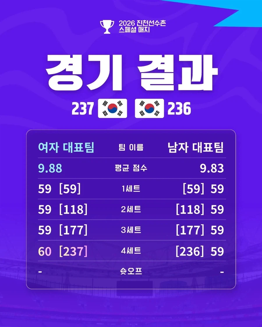 대한민국 양궁 국가대표vs국가대표 여자 양궁 승리!_2.webp