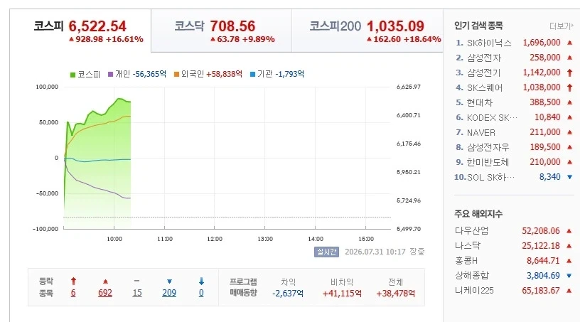 [주식] KOSPI 6,522.54 +16.61% AI 반도체 슈퍼 사이클 상승_1.webp