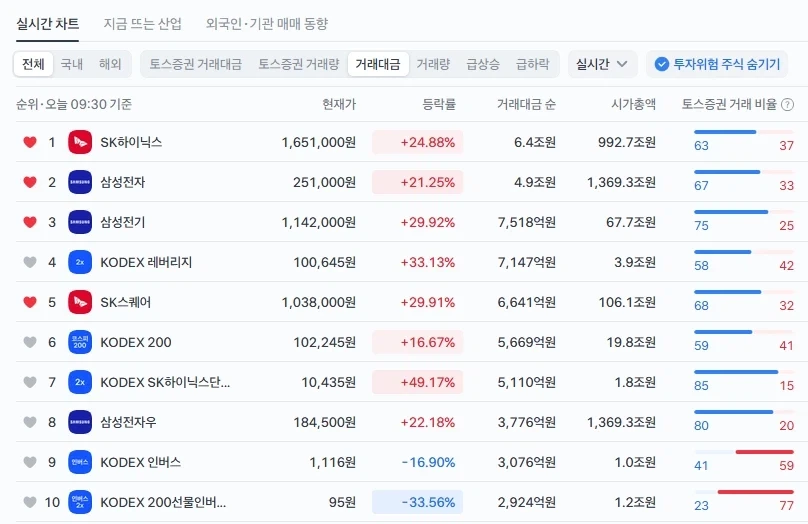 주식) 거래대금 순위에 2배 etf 싹 다 사라짐_1.webp