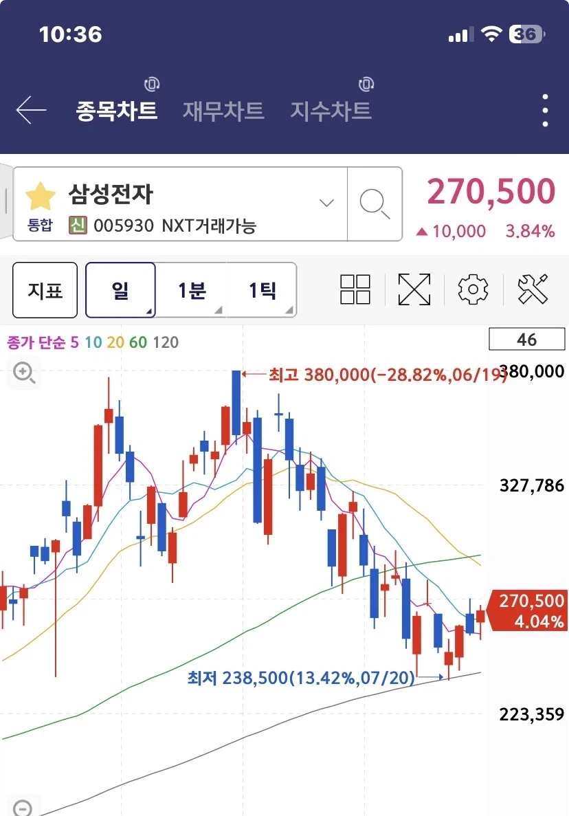 [주식] 삼성전자 여하튼 섹시하게 3.84% 상승중!!_1.webp