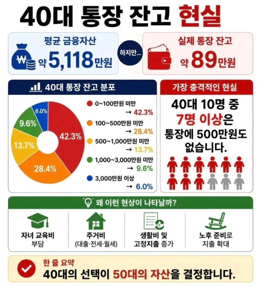 40대 통장 잔고 현실_1.webp