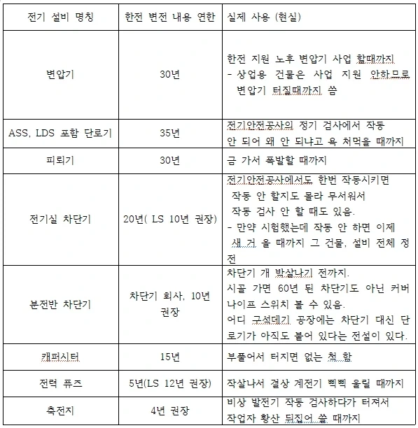 정신 나간 각종 전기 설비 실제 사용 연수_1.webp
