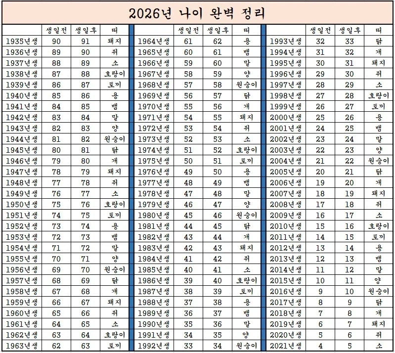2026년 완벽 나이 정리표_1.webp