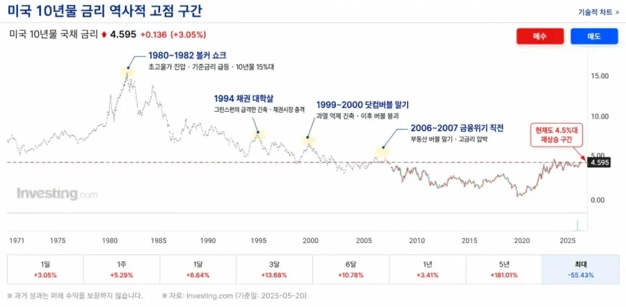 호르무즈 사태가 미국 국채 금리를 상승시키기까지의 타임라인_1.webp