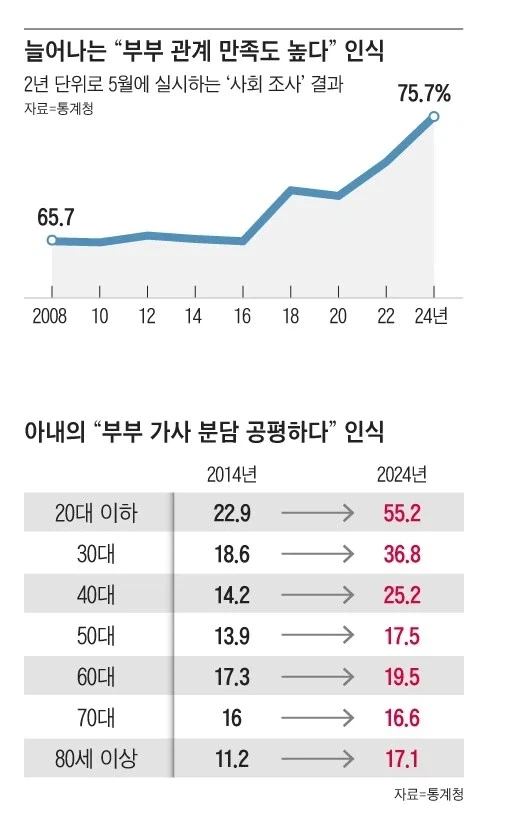 의외로 계속 높아지는 결혼생활 만족도.jpg_1.webp