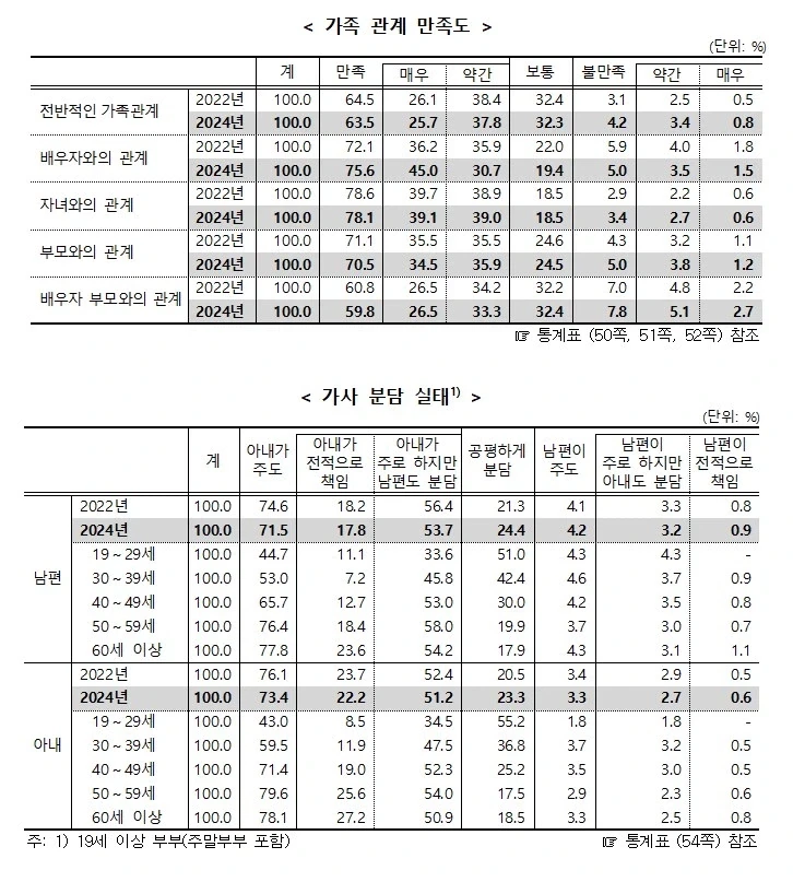 의외로 계속 높아지는 결혼생활 만족도.jpg_2.webp