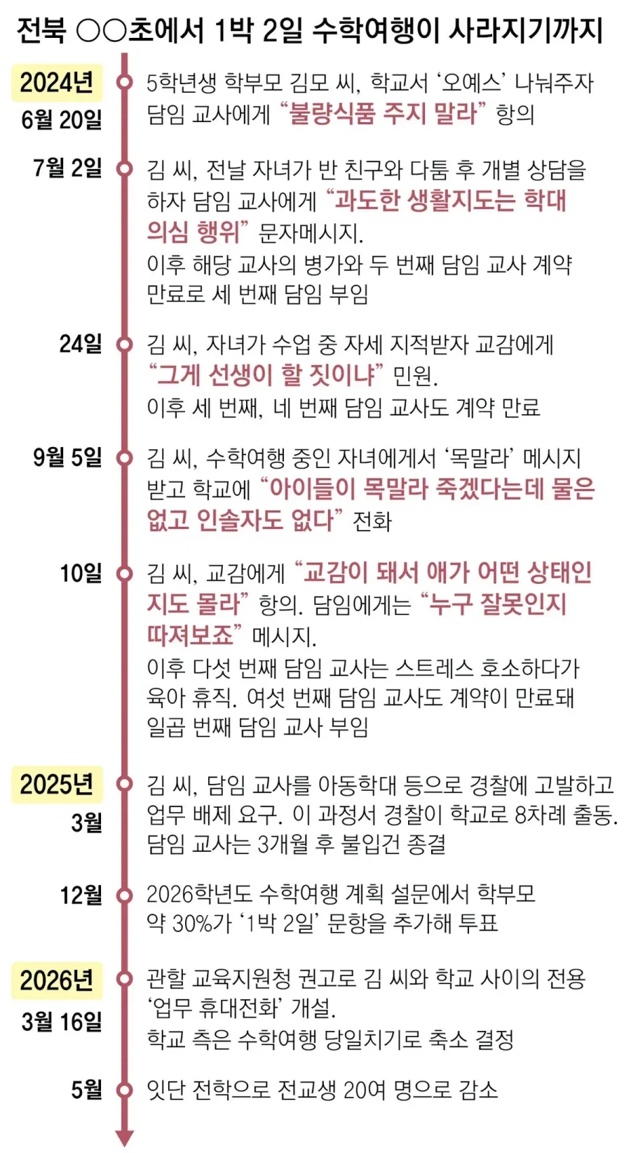 지역별 초등 수학여행 실시비율_5.webp