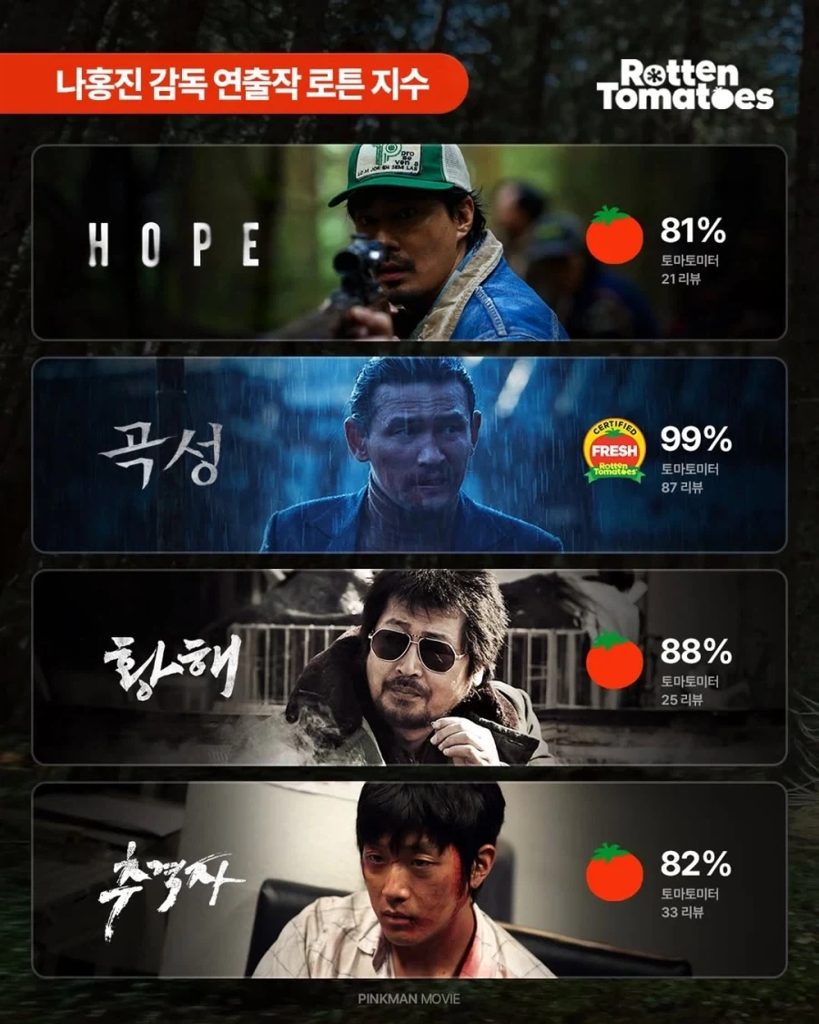 나홍진감독 영화들 로튼지수..._1.webp