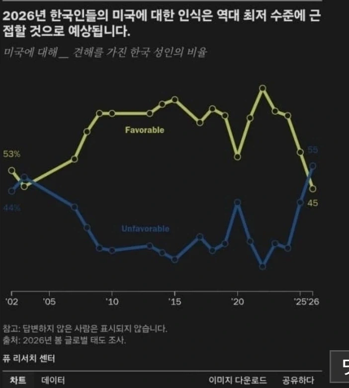 미국) 한국의 반미 감정이 20년만에 최고치_1.webp