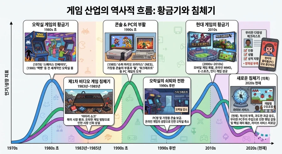 게임산업 전체로 봤을땐 역사적으로 망한적이 없음.JPG_1.webp