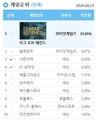 의외로 넥슨겜 1위인것..._1.webp