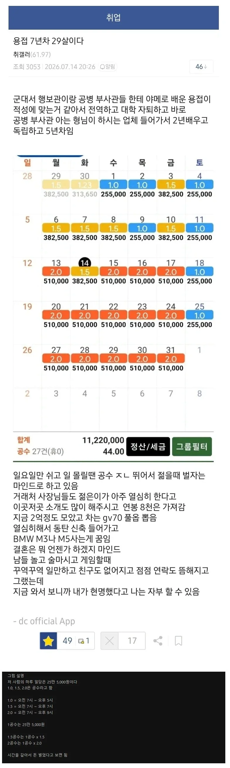 용접으로 한달에 1100만원 벌었다는 29살 디시인._1.webp