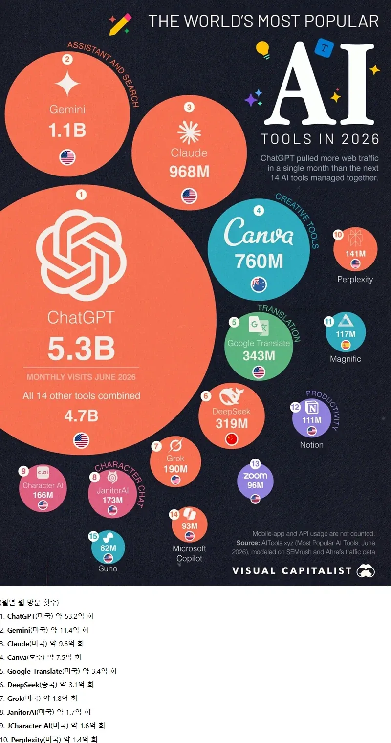 가장 인기 있는 AI 도구들_1.webp