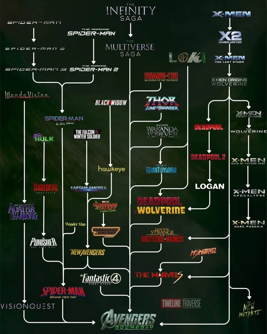 MCU)인피니티사가-둠스데이 정리표 만들어진게 있네_1.webp