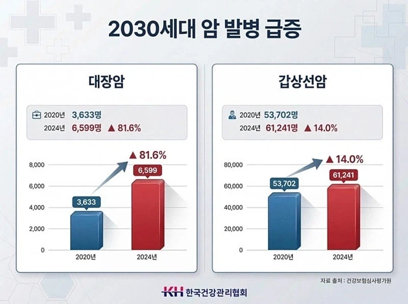 2030세대 암환자 급증.jpg_1.webp
