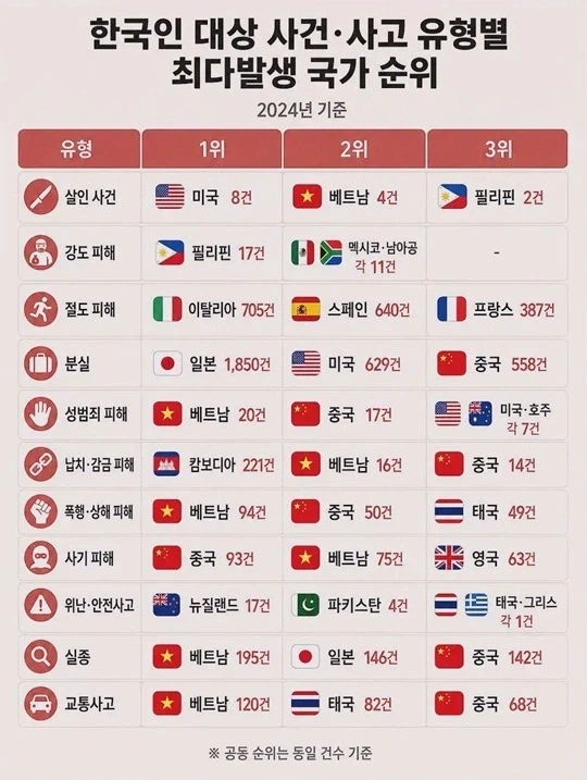 한국인 대상 사건*사고 발생 국가 순위_1.webp