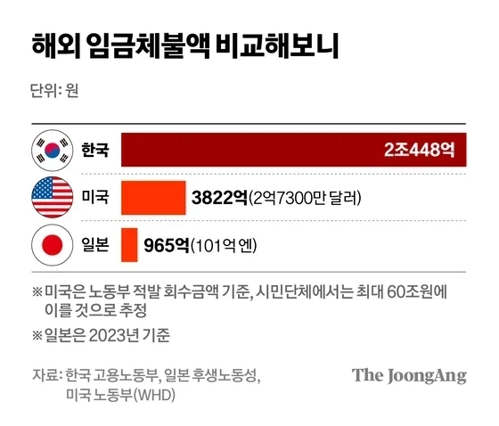 맨날 올라오는 임금체불액 국가간 비교_1.webp