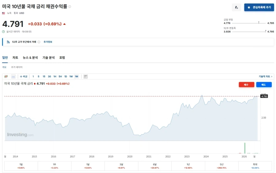 지금 미국채 10년 금리 상황_1.webp