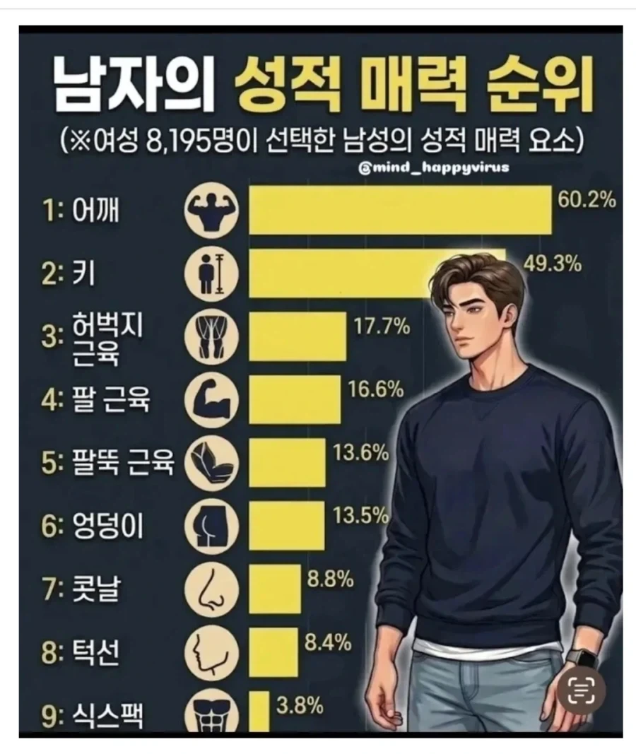 8195명이 선택한 남자의 신체적 성적 매력_1.webp