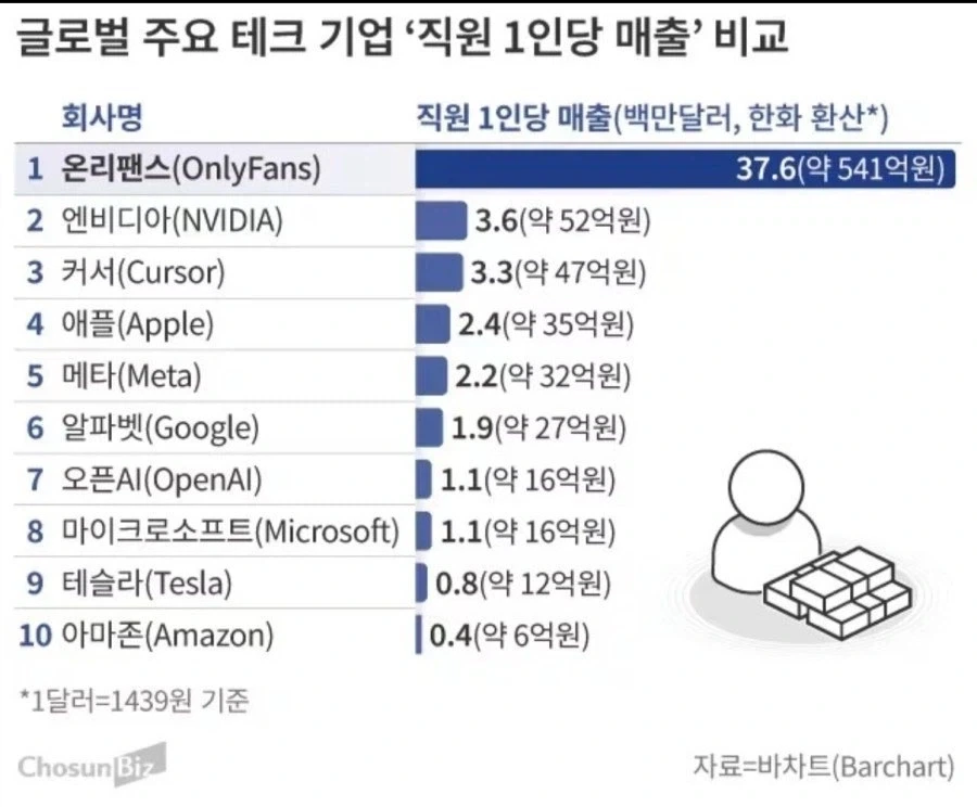 글로벌 기업의 직원 1인당 매출 순위_1.webp
