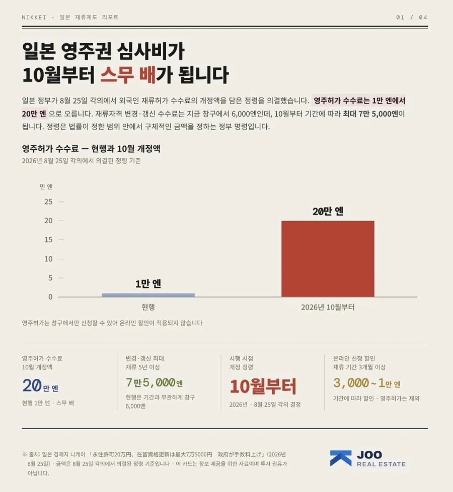 日) 다음달부터 영주권 심사비 20배 인상_1.webp