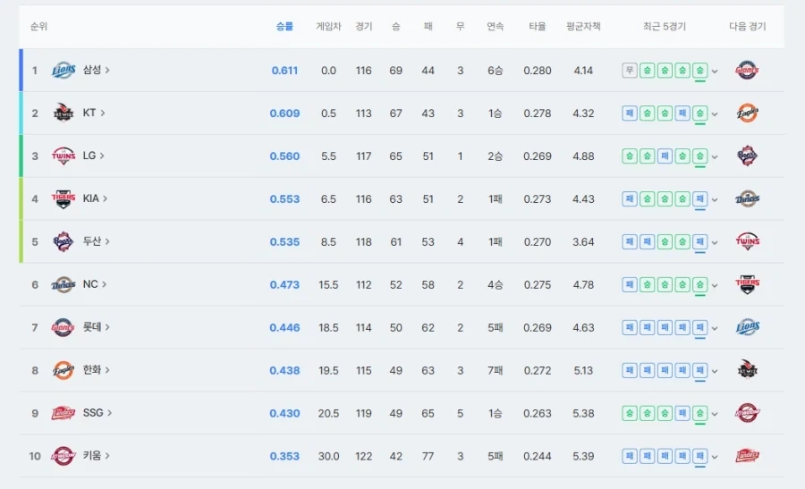 KBO] 6위싸움 -> 9위싸움 된 순위..._1.webp