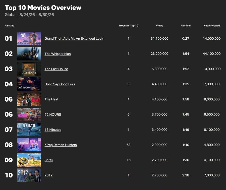 GTA6 넷플 1위보다 더 놀라운 것_2.webp