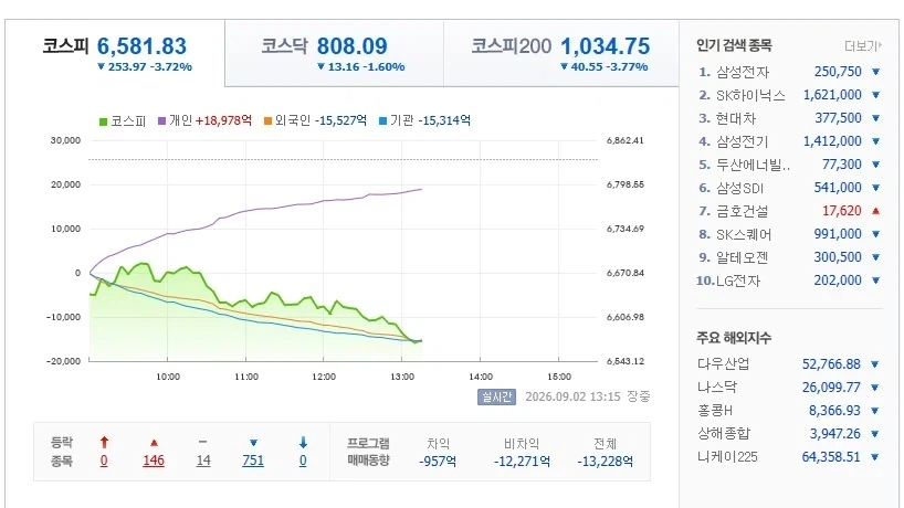 [주식] KOSPI 6,581.83 -3.72% 하락중.._1.webp