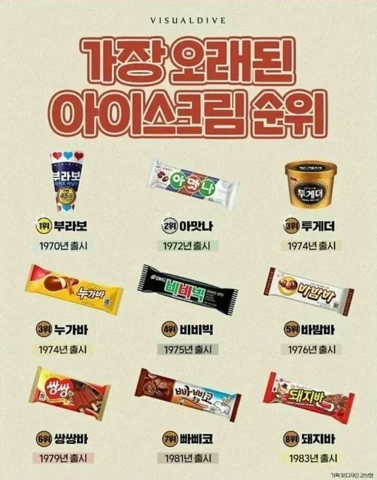 현역 중 가장 오래된 아이스크림 순위.jpg_1.webp
