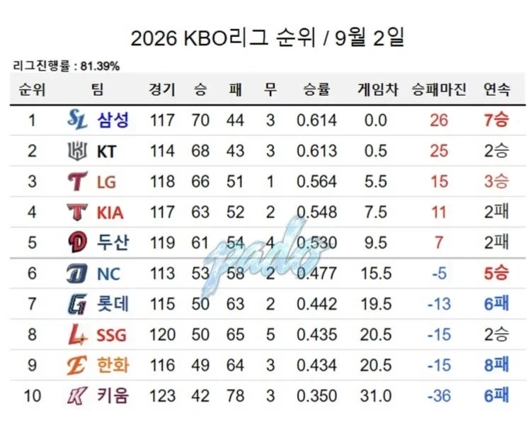 삼팬에게 티배깅당한 롯데팬의 분노_2.webp