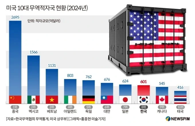 트럼프, 연준 금리 인하 안하면 무역 적자국가들이랑 거래 안 할 것_3.webp