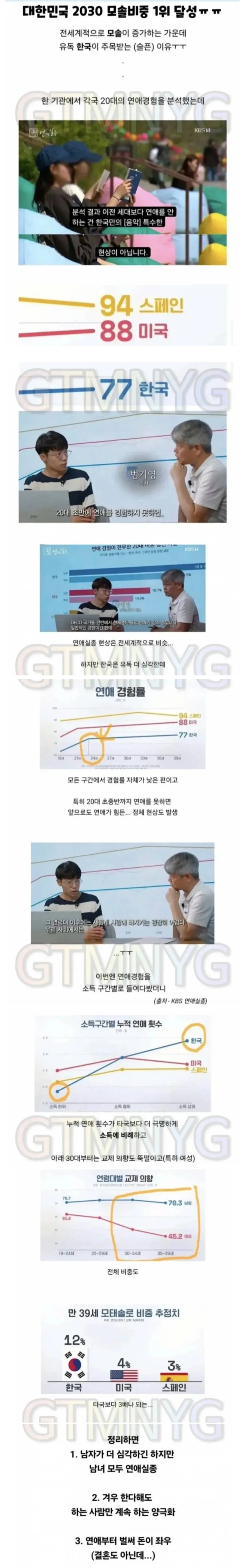한국, 모솔 비중 세계 1위 달성_1.webp