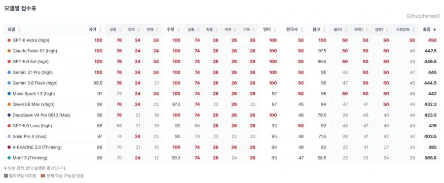 AI 역사상 최초로 수능 만점_1.webp