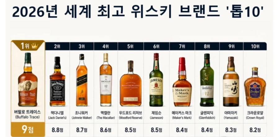2026 위스키 브랜드 순위_1.webp