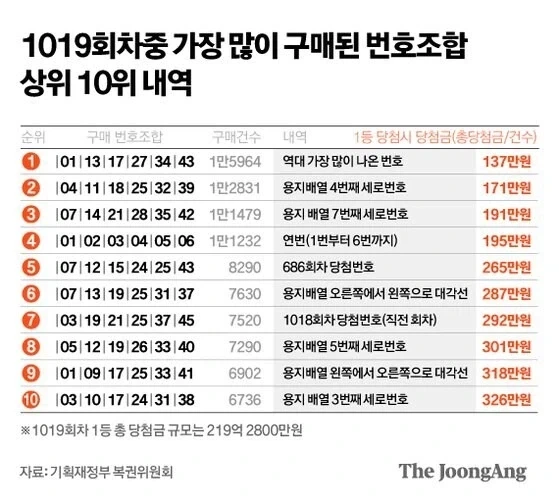 로또 사서 1등되도 인생 여전인 번호 조합_1.webp