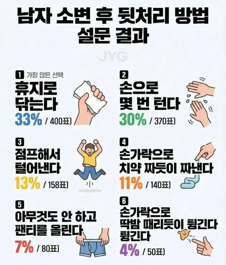 남자 소변 후 뒷처리 랭킹_1.webp