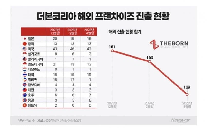 벡중원 해외사업 처절한 퇴보_2.webp