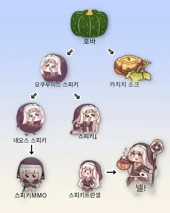 스피키의 진화루트_1.webp