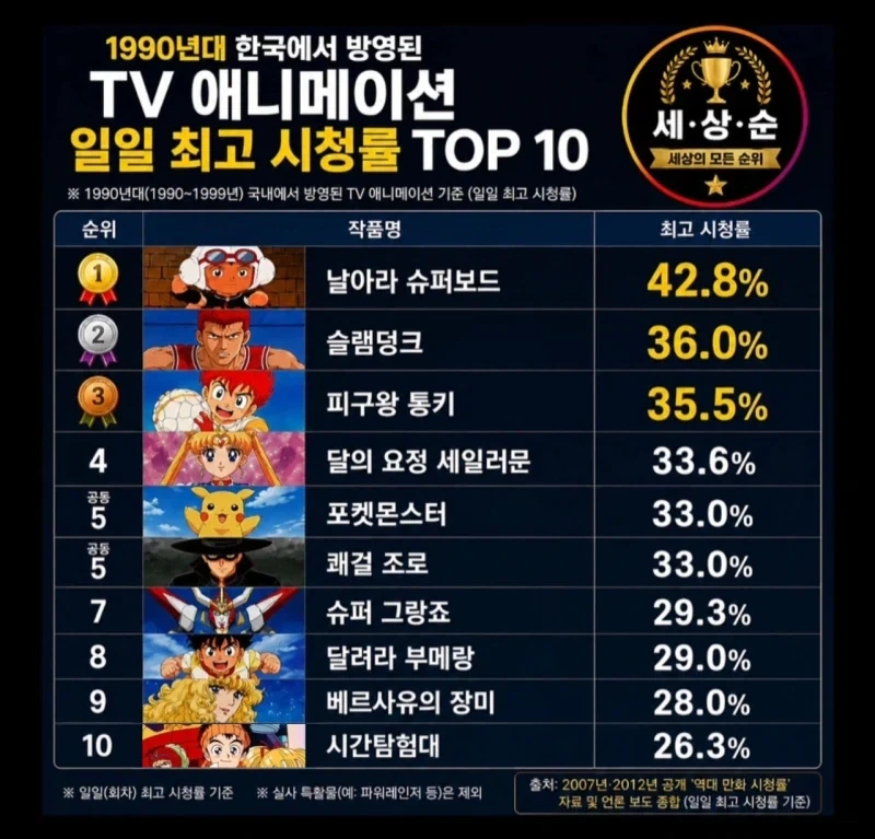 1990년대 한국에서 방영된 TV 애니메이션 일일 최고 시청률 TOP 10_1.webp