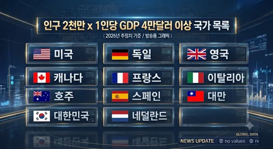 인구 2천만명 이상 x 1인당 gdp 4만 달라 이상 국가 목록_1.webp