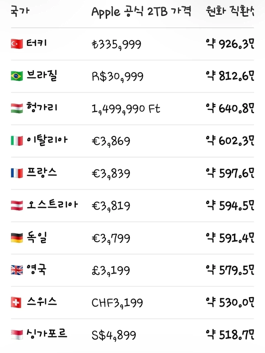 아이폰 듀오 2tb기준 전세계 가격_1.webp