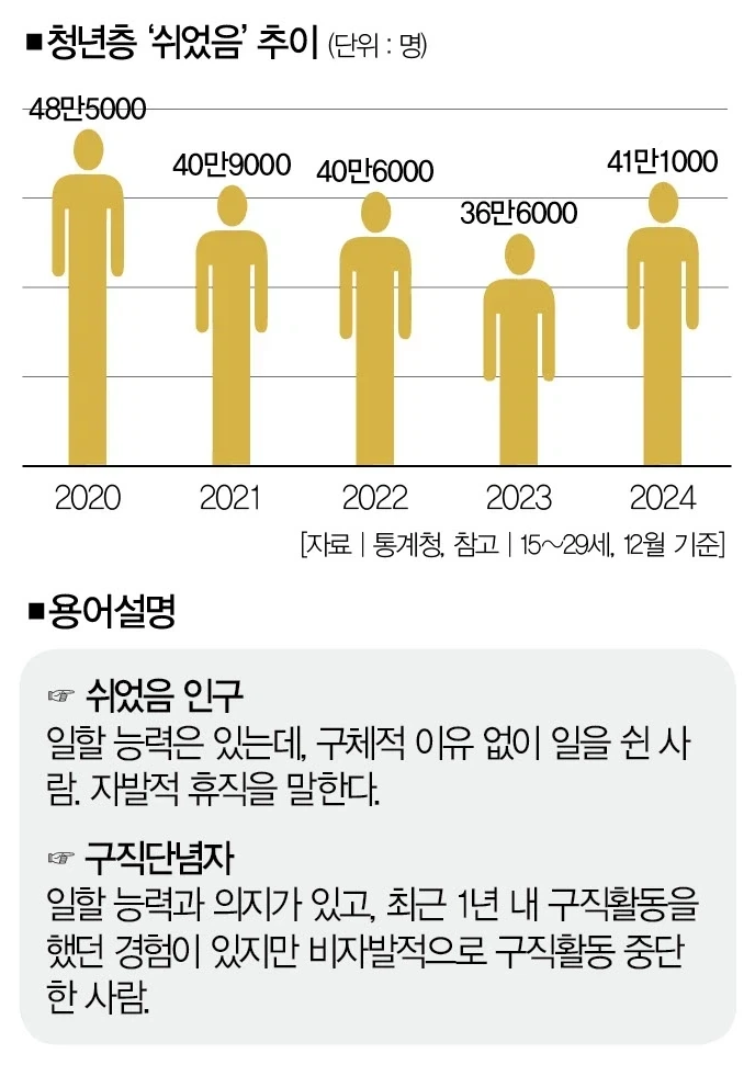쉬었음 청년은 있는데 쉬함 청년은 없냐?!!!!_1.webp