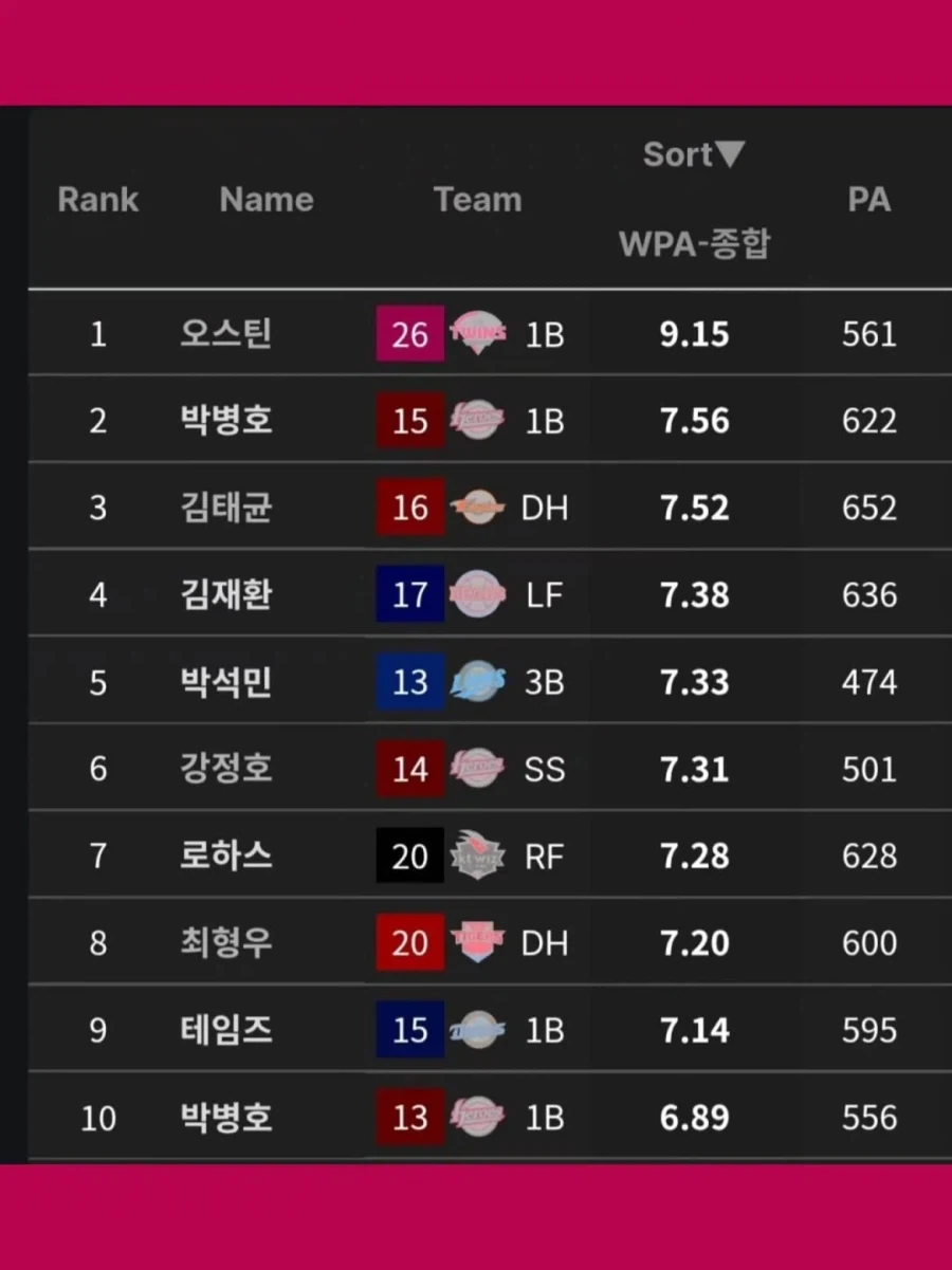 KBO] LG 오스틴 역대 최초 WPA 9_2.webp