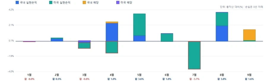 주식) 평가손익은 좀 아쉽네_1.webp