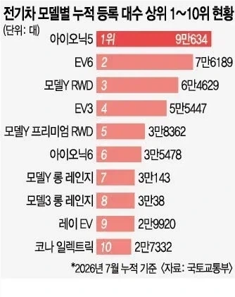 매우 추한 26년 7월 전기차 판매량_1.webp