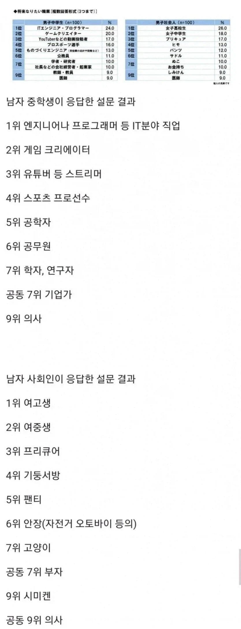 일본 남자 장래희망 순위_1.webp