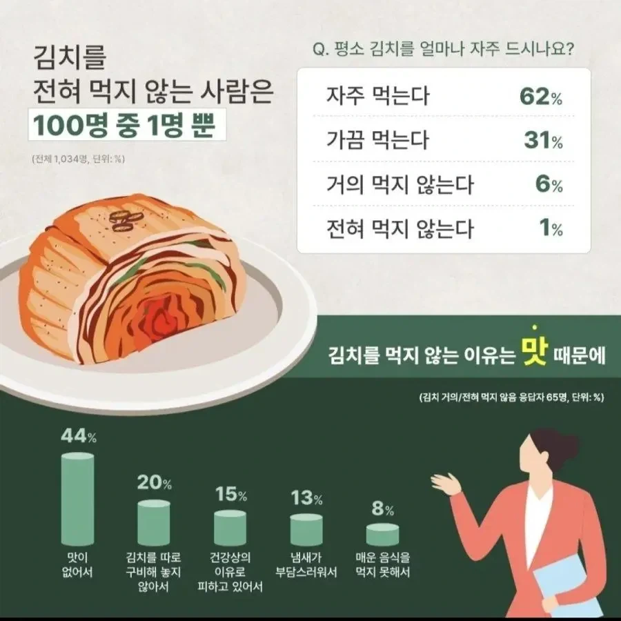 우리나라 김치를 먹지 않는 사람 조사결과_1.webp