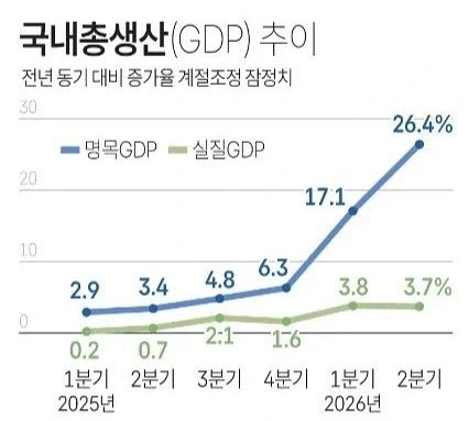 GDP 대비 가계부채 81% 2010년대 중반 이래 최저치_2.webp