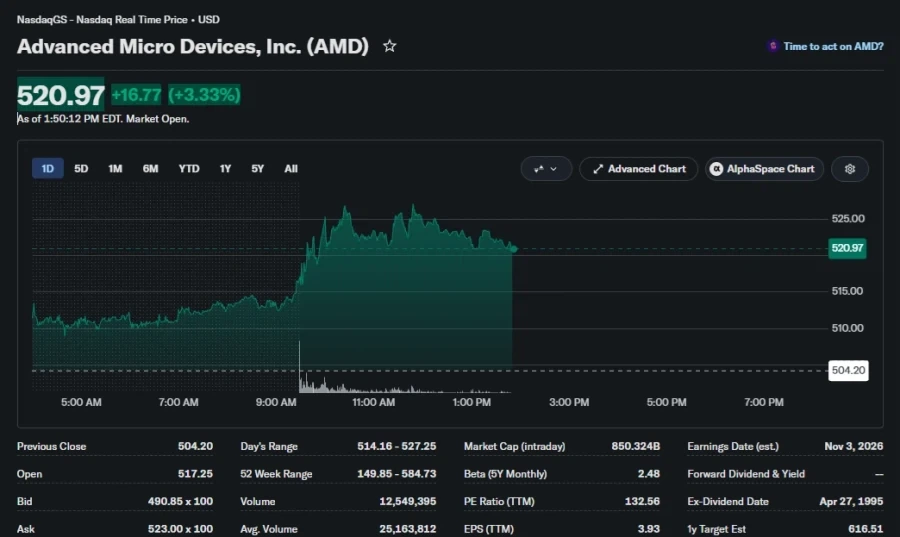[주식] AMD +3.33% 리사수 상승!_2.webp