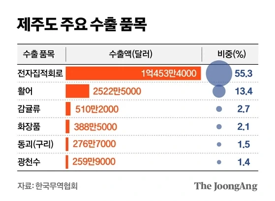 의외로 모르는 사람 많은 제주도 특산품 1위_1.webp